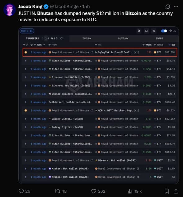 Le gouvernement royal du Bhoutan, par l'intermédiaire de sa branche d'investissement Druk Holding and Investments (DHI), procède actuellement à une réduction notable de ses avoirs en Bitcoin. Depuis le début de l'année 2026, les analystes observent des transferts réguliers de fonds vers des plateformes de négociation et des portefeuilles tiers. Cette activité, loin de traduire une réaction impulsive aux fluctuations du marché, semble s'inscrire dans une stratégie de gestion de liquidités planifiée. Le pays, qui a bâti ses réserves grâce à une exploitation minière alimentée par l'énergie hydroélectrique, utilise désormais ces actifs pour soutenir ses projets de développement nationaux.