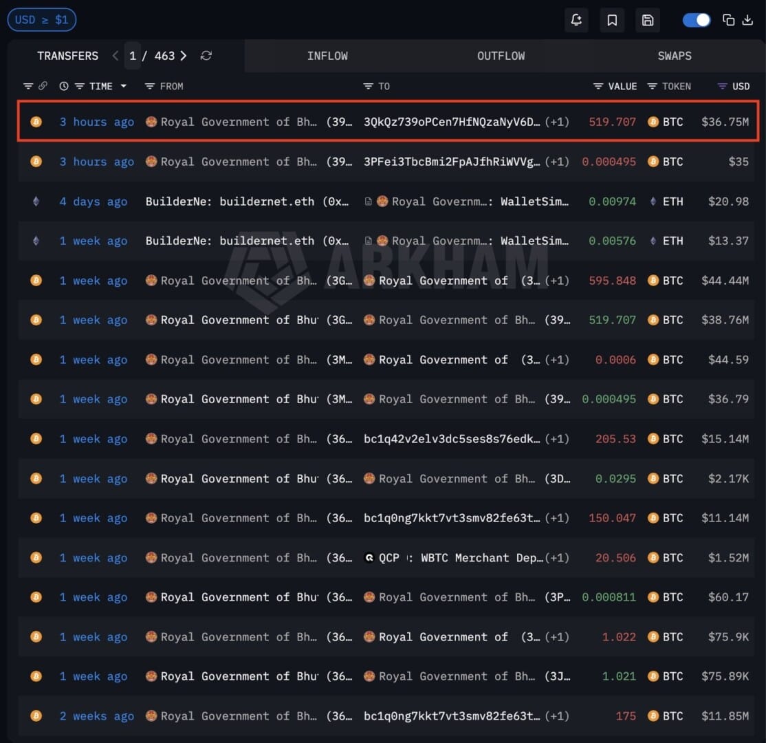 Le Bhoutan continue ses transferts de Bitcoin.