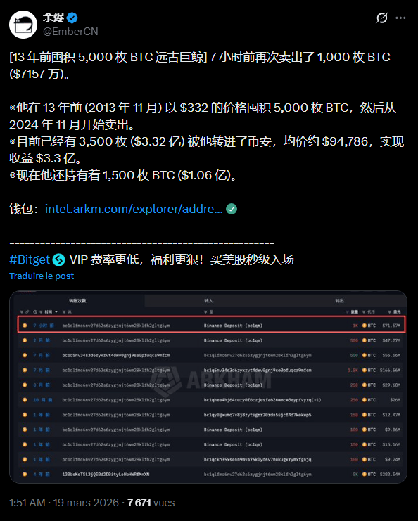 Le marché du Bitcoin observe actuellement une réactivation notable de portefeuilles dormants datant de la première décennie de l'actif. Ce mercredi 18 mars, plusieurs entités historiques, souvent qualifiées de « baleines », ont procédé à des transferts massifs vers les plateformes d'échange. Ces mouvements interviennent dans un contexte de correction technique, alors que le cours du bitcoin se situe autour de 70 800 dollars, marquant un recul par rapport au sommet historique d'octobre 2025. L'analyse des données on-chain révèle que ces investisseurs de la première heure réalisent des plus-values importantes, injectant ainsi une liquidité substantielle sur le marché après plus de treize ans d'inactivité pour certains comptes.