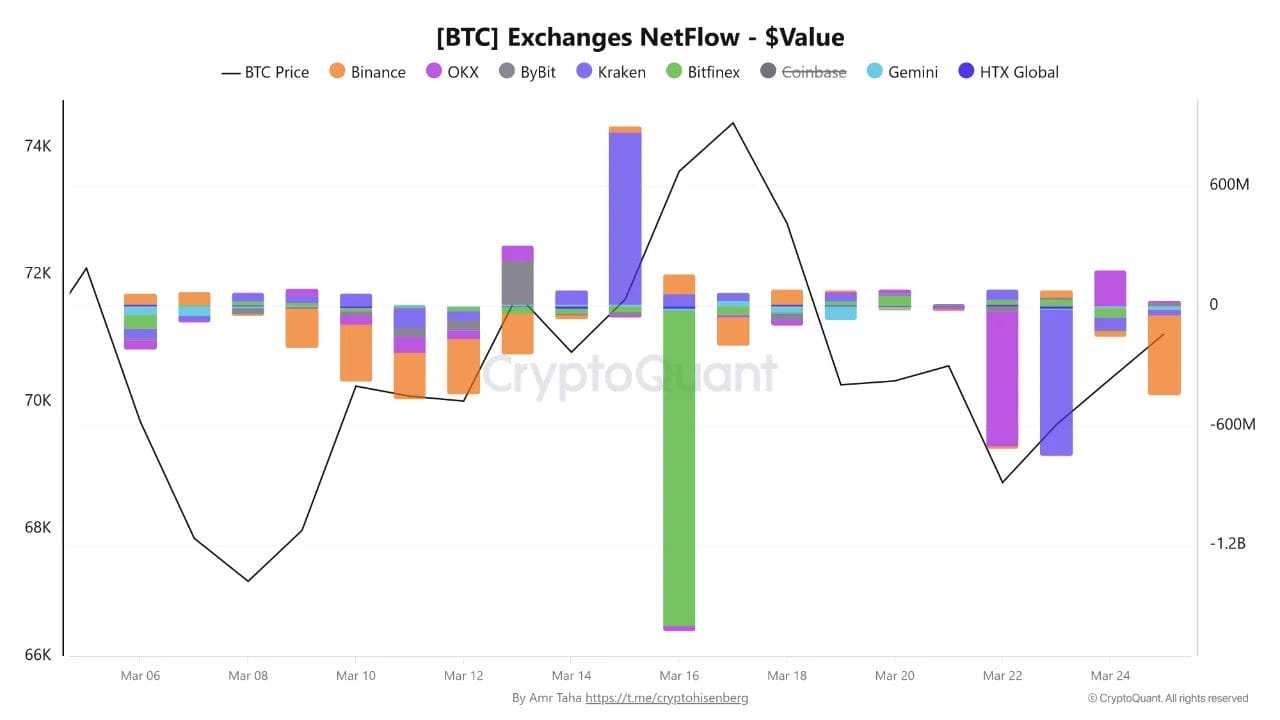 La fuite de Bitcoin des CEX, alors que les détenteurs à long terme accumulent les BTC, réduit la pression vendeuse sur le roi des cryptos.