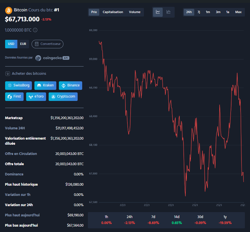  Le cours du Bitcoin traverse une phase de consolidation délicate en ce début de semaine du 23 mars. Après un week-end marqué par une érosion progressive des prix, l'actif s'échange sous la barre symbolique des 69 000 dollars. Cette dynamique baissière intervient dans un contexte de forte aversion au risque sur les marchés mondiaux, exacerbée par les tensions géopolitiques au Moyen-Orient et l'incertitude pesant sur l'inflation. Les données de liquidation confirment d'ailleurs la nervosité des opérateurs, avec plus de 300 millions de dollars de positions acheteuses clôturées de force en 24 heures. Sur le plan technique, la structure actuelle du graphique place la cryptomonnaie face à des zones de support historiques dont la pertinence fait l'objet de débats nourris parmi les analystes. 