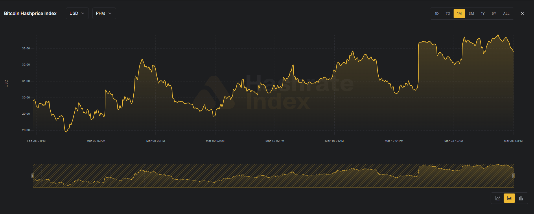 Le secteur du minage de Bitcoin traverse une phase de contraction en ce début d’année 2026. La chute des revenus et la hausse des coûts poussent une partie des acteurs sous le seuil de rentabilité, accélérant une sélection naturelle au sein de l’industrie.