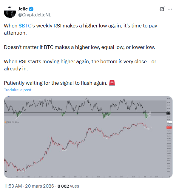 Le RSI de Bitcoin semble indiquer la fin d’une période de survente : le rebond haussier serait proche.