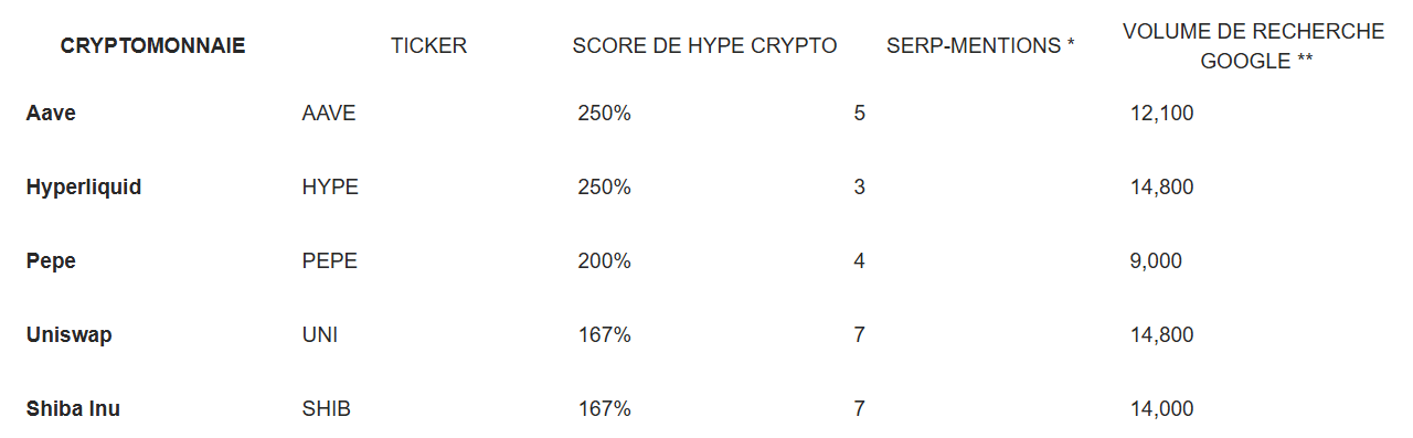 Le marché des actifs numériques en 2026 se caractérise par une déconnexion notable entre la présence des projets dans les classements spécialisés et la curiosité effective des internautes français. Si certains actifs conservent une cohérence entre leur exposition et leur demande, d'autres révèlent des dynamiques divergentes, selon une étude récente publiée par Bitpanda. En comparant les mentions dans les cent premiers résultats de recherche Google aux volumes de requêtes mensuels, la plateforme met en lumière un indicateur de « hype » inédit. Cette approche identifie des actifs qui, malgré une discrétion médiatique relative, suscitent une attention croissante de la part des utilisateurs. C'est parti pour les résultats. 