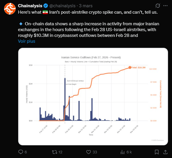 Les frappes israélo-américaines du 28 février dernier en Iran ont eu des conséquences immédiates sur l’écosystème crypto local. Selon les données de Chainalysis, ces événements géopolitiques ont déclenché une augmentation significative des sorties de cryptomonnaies depuis les plateformes iraniennes, atteignant environ 10,3 millions de dollars entre le 28 février et le 2 mars. Cette réaction n’est pas un cas isolé, mais s’inscrit dans un schéma récurrent où les périodes de troubles politiques et économiques voient une hausse des transactions crypto.