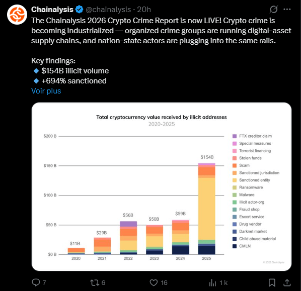 L'édition 2026 du rapport Crypto Crime de Chainalysis révèle un changement d'échelle majeur dans l'usage illicite des actifs numériques. En 2025, les adresses identifiées comme illicites ont reçu un montant record de 154 milliards de dollars, marquant une progression fulgurante de 162 % par rapport à l'année précédente. Cette explosion n'est pas le fait de petits fraudeurs isolés, mais résulte d'une professionnalisation extrême et d'une adoption massive de la crypto par des États sous sanctions pour financer leurs opérations stratégiques.