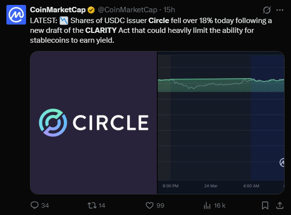 Le paysage réglementaire américain traverse une phase de turbulences après la diffusion de nouvelles dispositions textuelles au sein du Clarity Act. Ce projet de loi, soutenu par les sénateurs Angela Alsobrooks et Thom Tillis, propose d'interdire le versement de rendements sur les simples soldes de stablecoins. Cette annonce a provoqué une réaction immédiate sur les marchés financiers ce mardi 24 mars. L'action de Circle (CRCL), émetteur de l'USDC, a chuté de 20 %, tandis que Coinbase (COIN) a enregistré un recul de près de 10 %. Ces mouvements traduisent les inquiétudes des investisseurs quant à la pérennité des modèles d'incitation qui ont soutenu l'adoption massive de ces actifs numériques ces derniers mois.