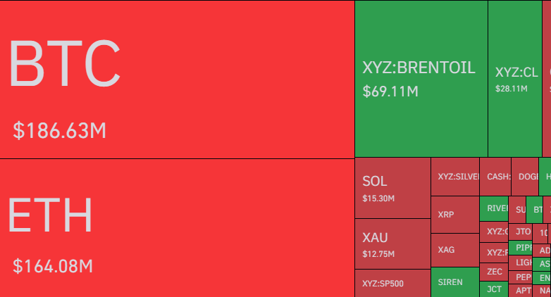 Le marché des actifs numériques a connu une phase de volatilité intense ce lundi, marquée par la liquidation de plus de 415 millions de dollars de positions en seulement quatre heures. Cette instabilité résulte directement de déclarations contradictoires concernant les relations diplomatiques entre les États-Unis et l’Iran. Alors que le bitcoin évoluait initialement dans une fourchette étroite, une série de publications sur les réseaux sociaux et de démentis officiels a provoqué des mouvements de prix rapides, piégeant les traders utilisant un effet de levier important. Ces événements illustrent une nouvelle fois la sensibilité des actifs financiers aux aléas de la géopolitique mondiale.