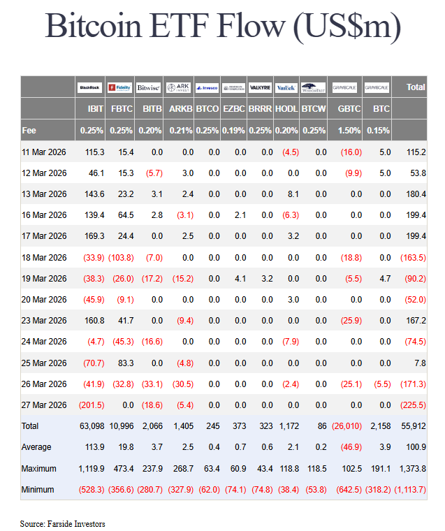 Les ETF Bitcoin réussissent à rester dans le vert des entrées pour le mois de mars 2026, pour la première fois depuis octobre 2025.