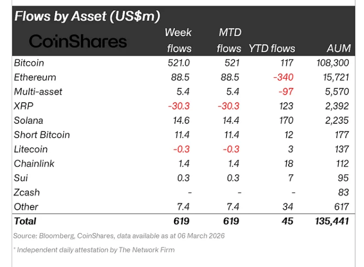 Les ETF Bitcoin, Ethereum et Solana restent dans le vert malgré le conflit contre l’Iran.