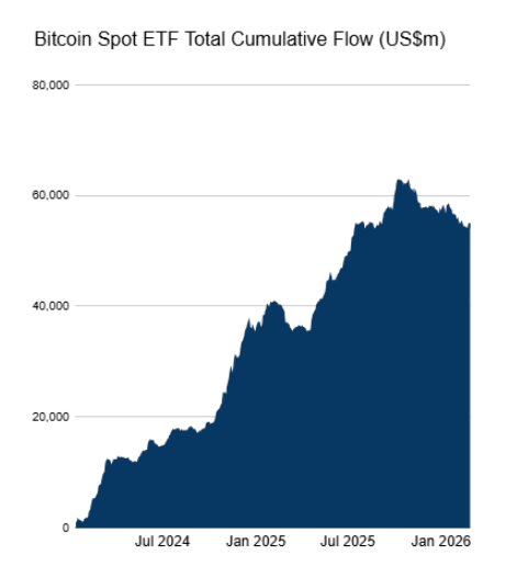 Les ETF Bitcoin ont encore 54,8 milliards de dollars d’entrées nettes malgré les derniers mois de retraits.