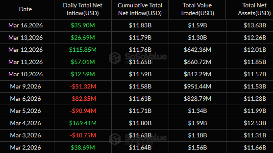 Le marché des actifs numériques affiche une progression notable en ce début de semaine, marquée par une hausse généralisée des valorisations. Si le bitcoin a brièvement franchi le seuil des 75 000 dollars, l’ether (ETH) se distingue par une progression de 10 % sur les dernières 24 heures, atteignant les 2 300 dollars. Cette performance dépasse même celle de la première cryptomonnaie du marché et semble résulter d'une activité accrue des acteurs institutionnels. Les données récentes indiquent une concentration des flux vers l'ETH, portée par des achats massifs de trésorerie et un intérêt renouvelé pour les produits financiers régulés.