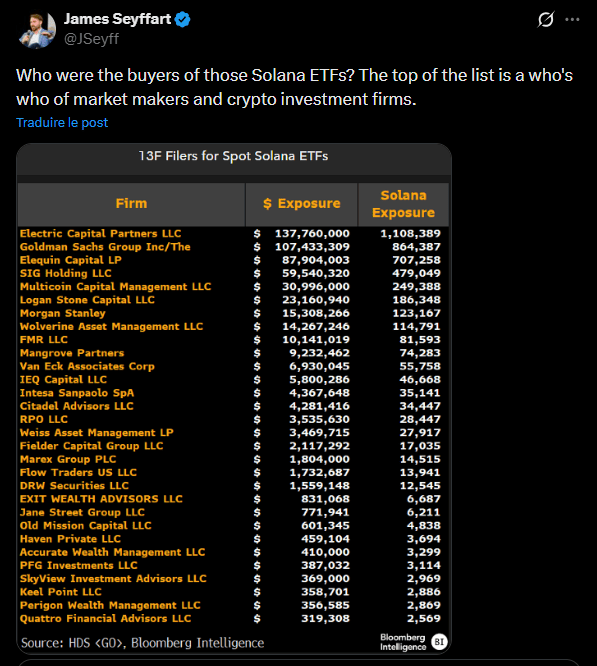 Le marché des ETF (Exchange-Traded Funds) Solana au comptant franchit une étape charnière dans sa structuration aux États-Unis. Moins de six mois après leur lancement en octobre 2025, ces produits financiers révèlent une base d'investisseurs d'une solidité notable. Les dernières déclarations 13F déposées auprès de la SEC indiquent que des géants de la finance traditionnelle, Goldman Sachs en tête, ainsi que des firmes de capital-risque influentes comme Electric Capital, ont pris des positions significatives. Cette adoption institutionnelle intervient alors que l'écosystème Solana s'impose comme la troisième force majeure du secteur des actifs numériques sous forme d'ETF, après le Bitcoin et l'Ethereum.