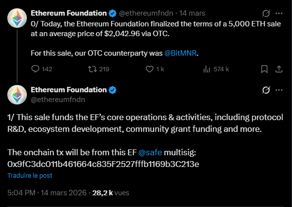 La Fondation Ethereum a officiellement annoncé ce weekend la vente de 5 000 Ether (ETH) à la société BitMine Immersion Technologies. Réalisée hors marché (OTC), cette transaction représente un montant d'environ 10,2 millions de dollars, sur la base d'un prix unitaire fixé à 2 042,96 dollars par jeton. Cette opération s'inscrit dans la stratégie de gestion de trésorerie de l'organisation, qui privilégie désormais des cessions directes à des partenaires institutionnels plutôt que des ventes sur les plateformes d'échange publiques. Les fonds ainsi levés proviennent d'un portefeuille multisignature sécurisé et serviront à financer les activités structurelles de l'écosystème, notamment la recherche sur le protocole, le développement d'outils pour les développeurs et les programmes de subventions communautaires.