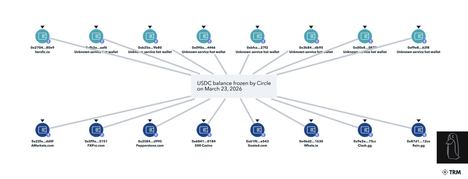 ZachXBT accuse Circle de geler des stablecoins USDC à la va-vite.