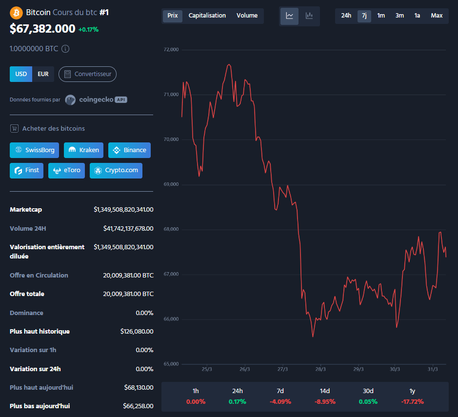 Le marché des actifs numériques traverse une phase de latéralisation marquée par une prudence accrue des grands détenteurs de capitaux. L'ouverture récente d'une position courte de 53 millions de dollars par une entité identifiée sur la plateforme décentralisée Hyperliquid illustre ce changement de dynamique. Alors que le cours du bitcoin a montré des difficultés à se maintenir durablement au-dessus du seuil des 67 000 dollars ce lundi, ce mouvement de vente à découvert suggère une anticipation de correction plus profonde. Cette position, dont le prix de liquidation se situe à 80 630 dollars, ne constitue pas un événement isolé mais s'inscrit dans une stratégie macroéconomique plus large. 