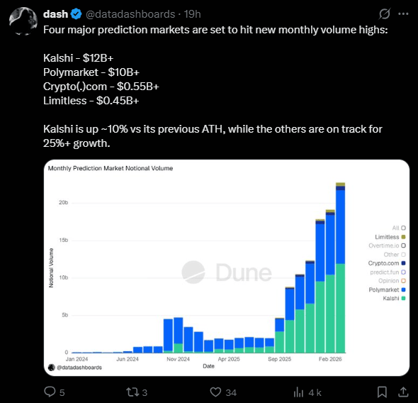 L'activité sur les marchés de prédiction comme Kalshi ou Polymarket atteint des niveaux historiques au cours du mois de mars 2026. Selon les données compilées par Dune et analysées par TRM Labs, le secteur enregistre plus de 191 millions de transactions, marquant une progression de 2 838 % sur un an. Cette hausse notable s'explique par une accessibilité technique accrue et une intégration croissante des cotes en temps réel dans les médias généralistes et sur Google Finance. Alors que ces plateformes étaient initialement perçues comme des outils spéculatifs de niche, elles s'imposent désormais comme des indicateurs avancés des tendances macroéconomiques et géopolitiques mondiales.