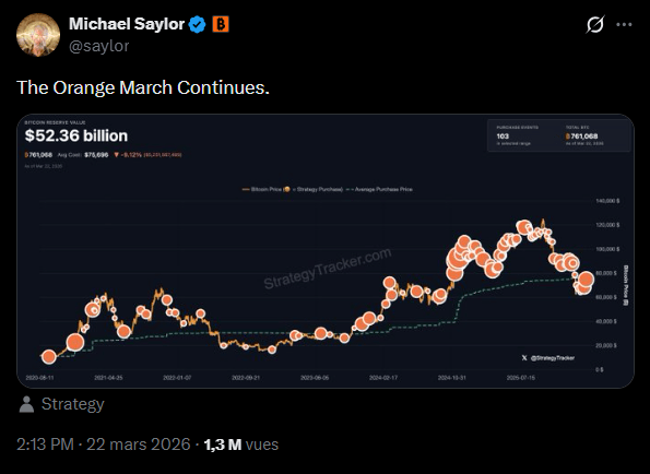 La société Strategy a dévoilé ce lundi un programme de financement d'une ampleur inédite, prévoyant l'émission de titres pour un montant total de 44 milliards de dollars. Cette initiative vise explicitement à soutenir sa stratégie d'acquisition systématique de Bitcoin. Pour structurer cette opération, l'entreprise s'appuie sur plusieurs instruments financiers, notamment des actions ordinaires et des titres préférentiels. Le plan se divise en deux tranches majeures de 21 milliards de dollars chacune, complétées par une enveloppe de 2,1 milliards de dollars en actions convertibles. Ce déploiement massif intervient alors que la firme consolide sa position de premier détenteur institutionnel de l'actif, malgré une volatilité de marché persistante.