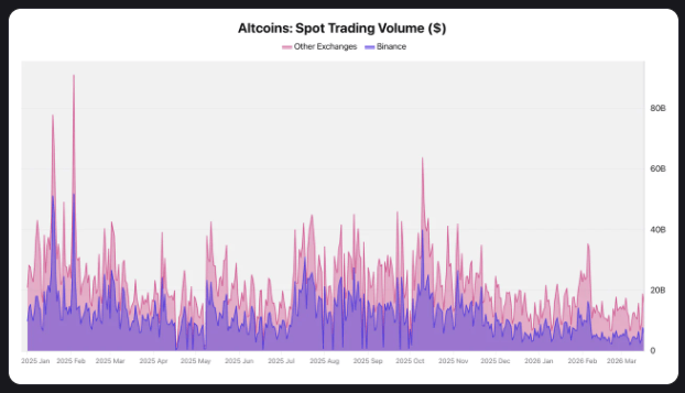 Le marché des actifs numériques traverse une phase de consolidation profonde, caractérisée par une baisse notable de l'activité sur les jetons alternatifs. Les données récentes de CryptoQuant illustrent cette tendance avec une précision particulière : sur la plateforme Binance, les volumes de transactions sur les altcoins ont chuté de plus de 80 % en l'espace de quatre mois, passant d'environ 40 milliards de dollars à seulement 7,7 milliards. Cette dynamique ne s'isole pas à un seul acteur, puisque l'ensemble des autres bourses mondiales affiche un recul comparable, avec des volumes agrégés tombant à 18,8 milliards de dollars contre des sommets oscillant entre 63 et 91 milliards par le passé. Cette érosion de la liquidité témoigne d'un changement de comportement chez les opérateurs, qui privilégient désormais la prudence face à un environnement macroéconomique complexe.