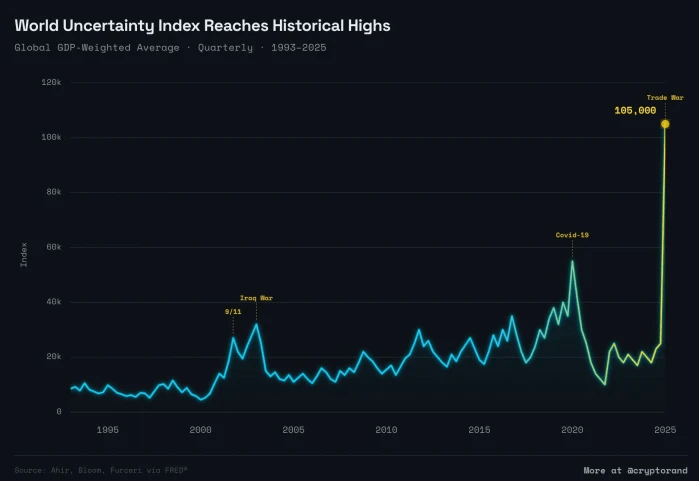 Le paysage économique mondial traverse une phase de turbulence sans précédent selon les dernières données du World Uncertainty Index (WUI). Ce baromètre, qui mesure la fréquence du terme « incertitude » dans les rapports par pays de l'Economist Intelligence Unit, indique que le monde n'a jamais été aussi indécis. Le pic enregistré au troisième trimestre 2025 a franchi la barre des 106 862 points, dépassant les sommets de 2008 et de 2020. Bien que le quatrième trimestre 2025 ait montré un léger repli à 94 947 points, les chiffres de début 2026 confirment une instabilité persistante. Plusieurs facteurs expliquent cette situation, notamment les tensions tarifaires globales, les conflits armés en Europe de l'Est et au Moyen-Orient, ainsi que les débats sur l'indépendance de la Réserve fédérale américaine.