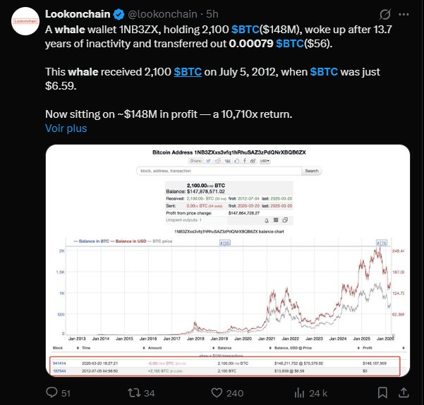 Le réseau Bitcoin a enregistré, ce 20 mars 2026, le réveil d'une adresse de l'époque dite « Satoshi », inactive depuis plus de treize ans. Ce portefeuille, identifié sous le préfixe « 1NB3ZX », n'avait réalisé aucun mouvement de fonds depuis le 5 juillet 2012. À cette date, l'investisseur avait acquis 2 100 unités de BTC alors que le cours unitaire s'établissait à environ 6,59 dollars. La transaction récente, bien que d'un montant dérisoire de 0,00079 BTC (soit environ 56 dollars), signale une reprise de contrôle sur une fortune désormais estimée à 147 millions de dollars. Ce mouvement a immédiatement attiré l'attention des outils de surveillance on-chain, tels que Whale Alert, qui traquent les flux provenant de détenteurs historiques.