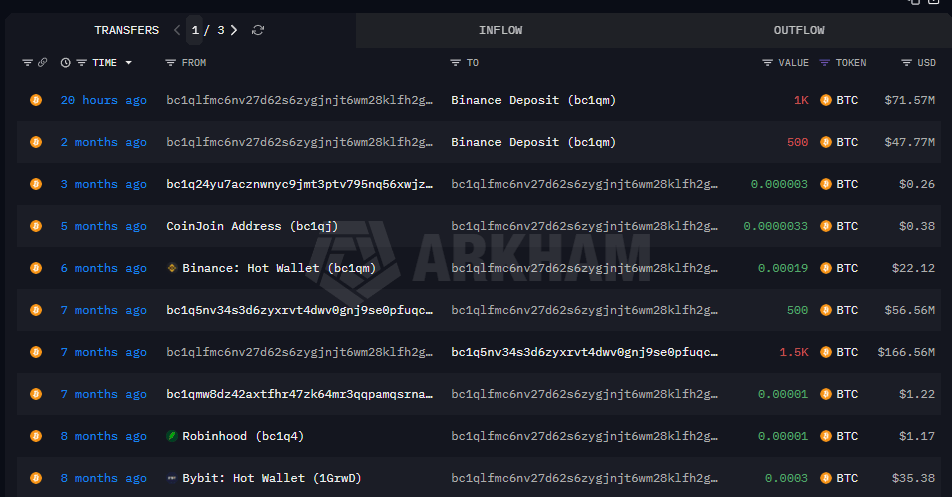 Les baleines Bitcoin sont-elles en train de vendre leurs BTC ?