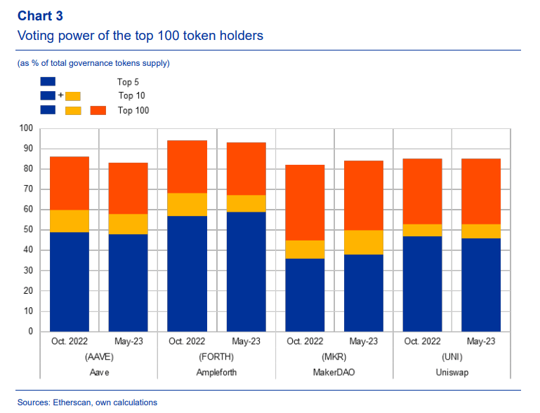 La BCE veut démontrer "une concentration" des tokens de gouvernance dans la DeFi, pour justifier l'application des restrictions MiCA aux DAO.