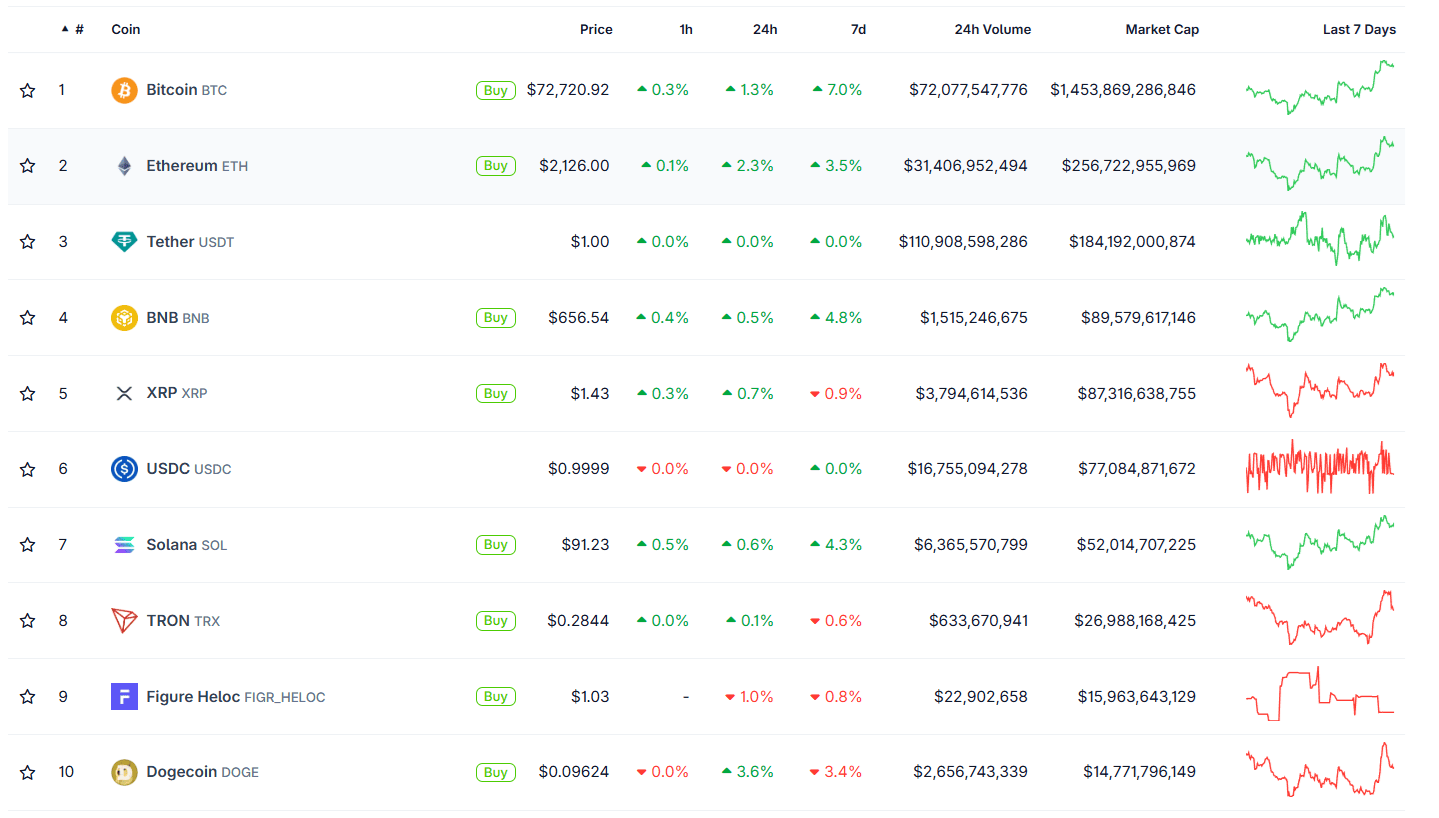 En plus de Bitcoin, les altcoins profitent aussi de ce rebond.