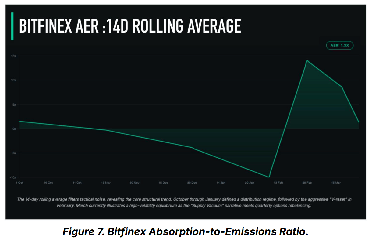 Le Absorption-to-Emissions Ratio de Bitfinex montre que la demande institutionnelle sur Bitcoin est à peine supérieure à l’offre minée.