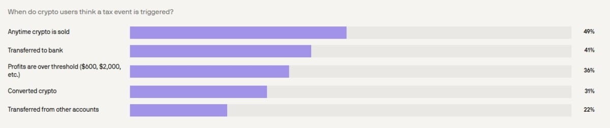 Les utilisateurs américains de Coinbase ont du mal avec la fiscalité crypto.