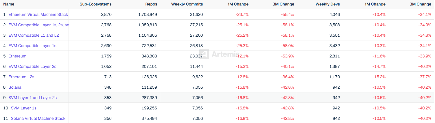 Les développeurs crypto ont chuté même pour Ethereum et Solana.