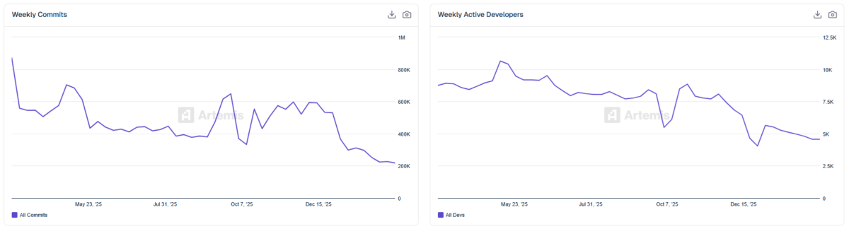 Les développeurs et les validations de code ont nettement diminué dans la crypto depuis un an.