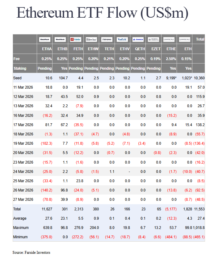 Contrairement aux ETF Bitcoin, les ETF Ethereum n’auront pas réussi à rester dans le vert pour ce mois de mars 2026, mais de peu.