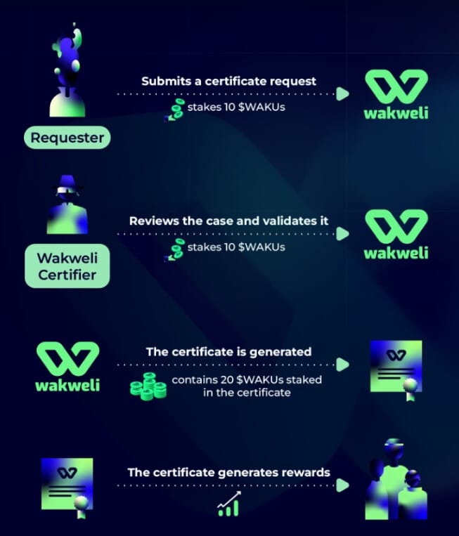 Wakweli fonctionne grâce au Proof Of Democracy