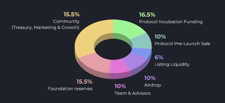 Tokenomics du token WAKU