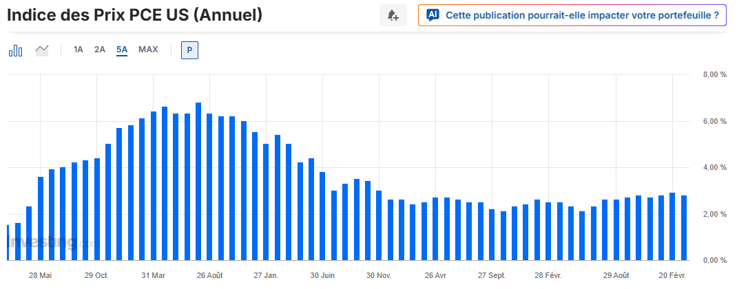 L’inflation PCE semble très stable aux États-Unis, de quoi favoriser Bitcoin via la politique monétaire de la Fed ?