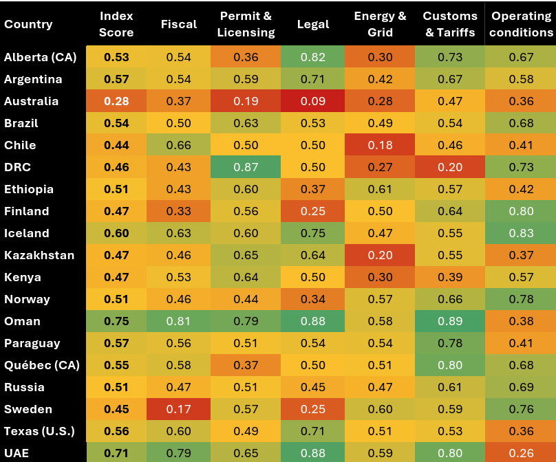 Le paysage mondial du minage de Bitcoin subit une reconfiguration structurelle. La première édition de l'indice Bitcoin Mining Ease to Mine Index (EMI) 2026, publiée par Hashlabs et rédigée par Valentin Rousseau, propose une analyse exhaustive de l'attractivité de 18 juridictions clés. Cette étude, menée entre décembre 2025 et février 2026, ne se contente pas d'évaluer le coût de l'électricité ou le climat. Elle pondère six piliers majeurs, dont la fiscalité, le cadre légal et les délais de raccordement, pour établir un score de 0 à 1. Les résultats bousculent les idées reçues : les zones géographiques historiquement privilégiées pour leur froid naturel perdent du terrain face à des nations offrant une stabilité réglementaire et une fluidité administrative supérieure. 