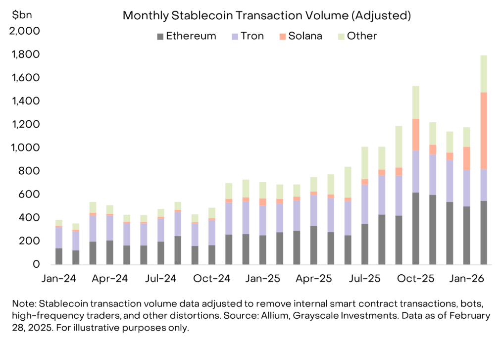 L'utilisation des stablecoins est en forte hausse sur Solana (SOL).