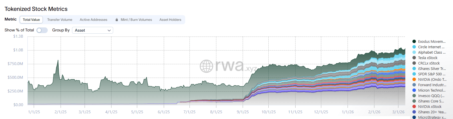 La tokenisation RWA a le vent en poupe, et tout particulièrement les actions tokenisées.