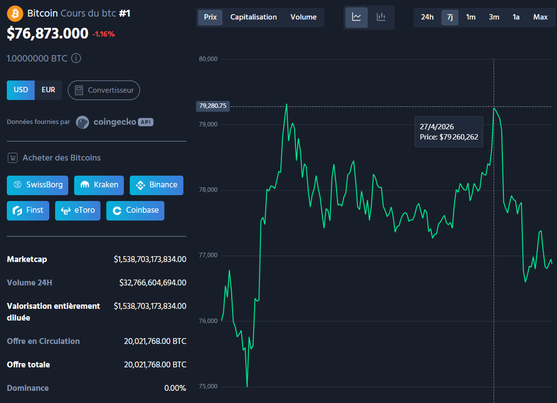 Le cours du bitcoin montre des signes de stagnation technique après avoir subi trois rejets successifs au niveau des 79 000 dollars en seulement huit sessions. Ce plafond définit désormais une zone de résistance majeure, malgré une brève incursion à 79 399 dollars lundi suivie d'un retour rapide vers les 76 923 dollars mardi matin. Cette dynamique baissière de 2,4 % en 24 heures soulève des interrogations sur la nature réelle de la demande actuelle. Si certains analystes observent un retour de l'accumulation chez les détenteurs importants (whales), d'autres soulignent que la progression récente repose essentiellement sur des mécanismes techniques liés aux produits dérivés.