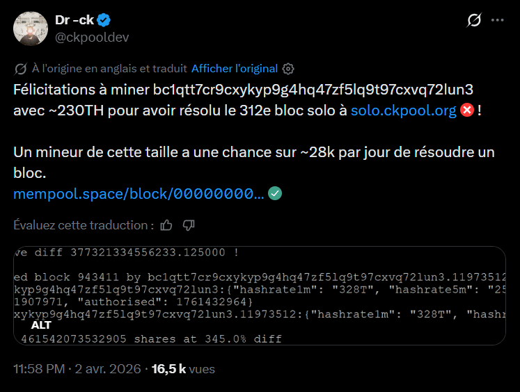 Le réseau Bitcoin a enregistré une opération statistique rare ce jeudi 2 avril. Un mineur opérant de manière individuelle a réussi à valider le bloc 943 411, empochant une récompense totale de 3,125 BTC (soit 210 000 dollars). Cette performance s'est déroulée via la plateforme CKpool, un service spécialisé qui permet aux utilisateurs de conserver l'intégralité de la prime de bloc, déduction faite d'une commission de service de 2 %. Ce succès met fin à une période de 33 jours sans découverte de bloc en solo sur ce pool, illustrant la persistance de gains individuels malgré une concurrence industrielle toujours plus dense.