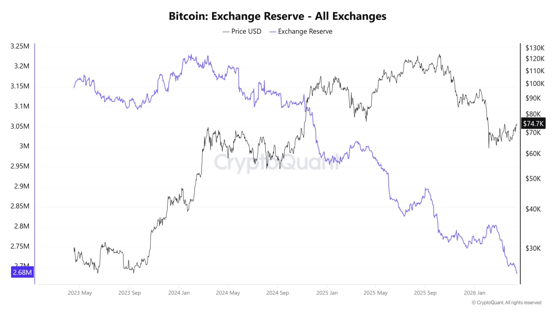 Les réserves en Bitcoin des crypto-bourses sont en chute libre, absorbées par les baleines.