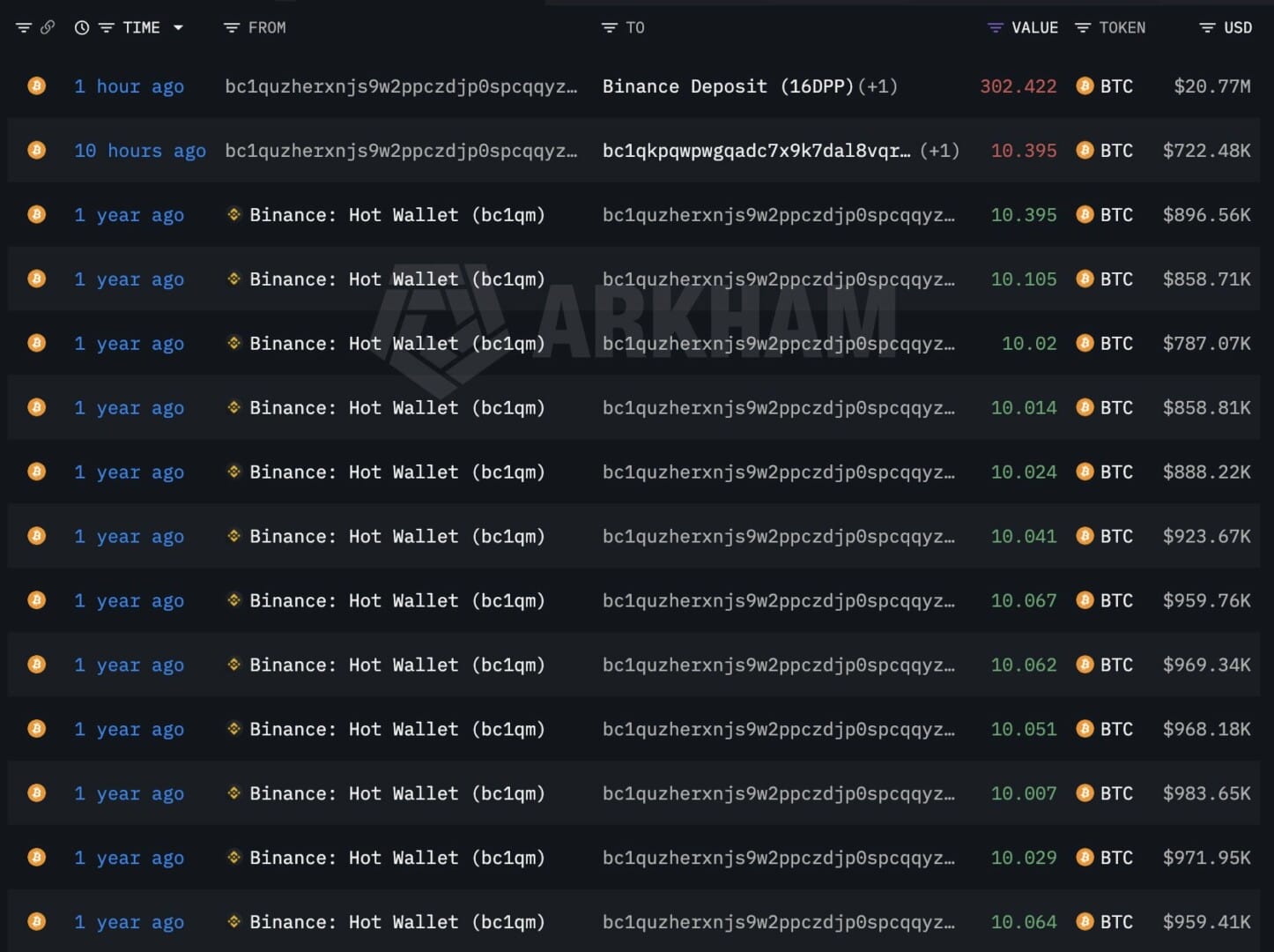 Cette jeune baleine de Bitcoin semble vouloir déjà revendre une partie de ses BTC sur Binance.