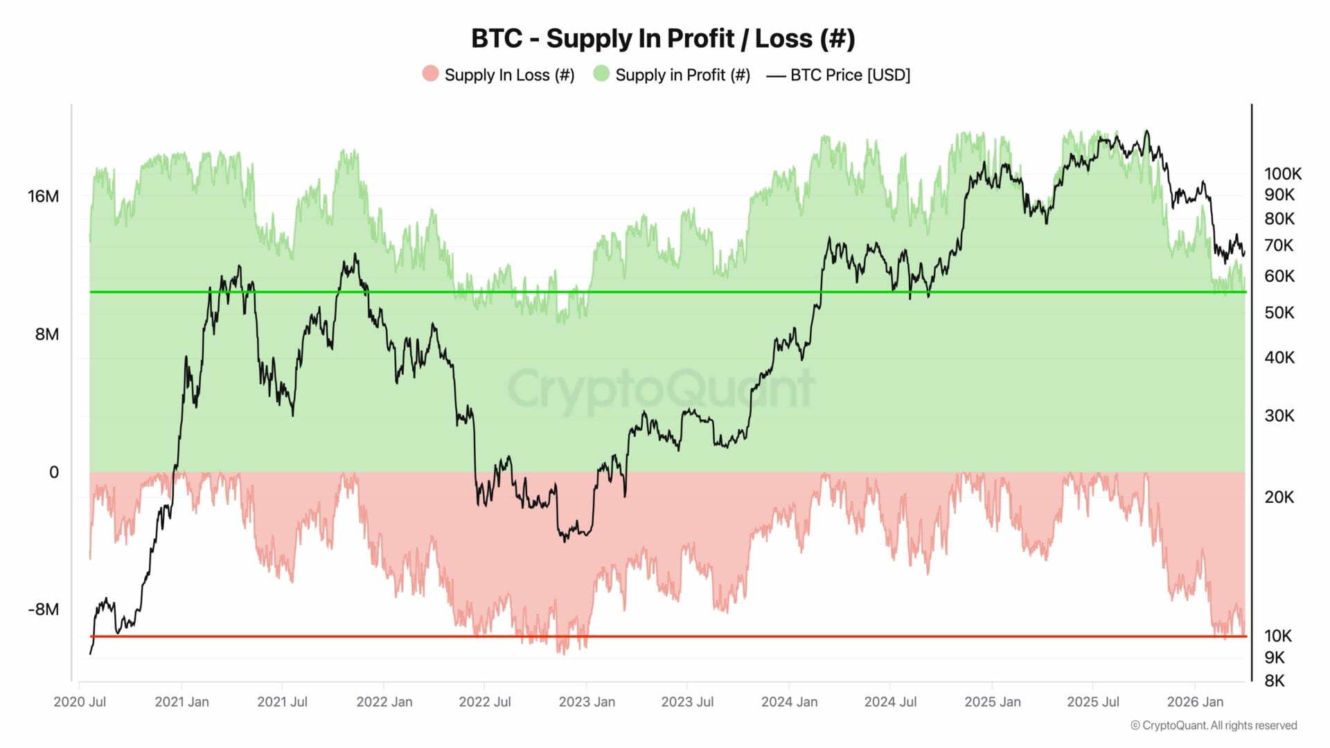 L’offre de Bitcoin en perte théorique atteint presque les niveaux enregistrés lors du précédent marché baissier de 2022.
