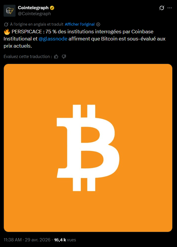 Le marché du Bitcoin traverse une phase de consolidation marquée par une déconnexion notable entre les prix actuels et la valeur perçue par les acteurs financiers. Une enquête globale menée par Coinbase et Glassnode entre mars et avril 2026 révèle que plus de 70 % des investisseurs considèrent l'actif comme sous-évalué. Cette perception s'inscrit dans un contexte macroéconomique complexe, où les tensions géopolitiques au Moyen-Orient et les révisions à la baisse de la croissance mondiale par le FMI incitent à la prudence. Malgré ces incertitudes, une majorité d'institutions identifie désormais la période actuelle comme une phase de fin de cycle baissier, suggérant une transition vers une zone d'accumulation.