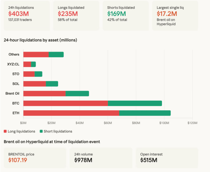 L'allocution du président américain Donald Trump a provoqué une onde de choc sur les marchés financiers, dont les répercussions ont été particulièrement visibles sur les plateformes de produits dérivés. Alors que les investisseurs anticipaient une désescalade des tensions avec l'Iran, le discours martial de la Maison-Blanche a inversé la tendance, déclenchant une vague de liquidations massives. Fait notable, cette instabilité n'a pas seulement touché les actifs numériques habituels, mais s'est propagée avec une intensité comparable aux contrats à terme sur le pétrole Brent tokenisés. Sur la plateforme Hyperliquid, le volume des positions fermées de force a atteint des niveaux historiquement élevés, témoignant de l'intégration croissante des matières premières au sein des infrastructures de trading cryptonatives.