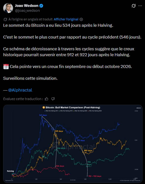 L'évolution du cours du Bitcoin au cours du cycle actuel marque une rupture avec les tendances historiques observées depuis la création de l'actif. Selon les analyses récentes de Fidelity Digital Assets, les corrections de prix après l'atteinte d'un sommet historique s'avèrent nettement moins prononcées qu'auparavant. Alors que les cycles précédents enregistraient des chutes de l'ordre de 80 % à 90 %, le recul actuel se limite à environ 50 %. Cette réduction de l'amplitude des baisses suggère une maturation du marché, où la volatilité extrême laisse progressivement place à une structure de prix plus stable, soutenue par une confiance institutionnelle accrue.