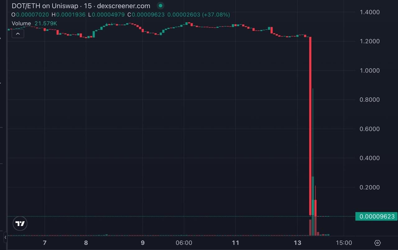 Le hacker a fait s'écrouler le cours du DOT bridgé après son piratage du contrat Ethereum de Hyperbridge.
