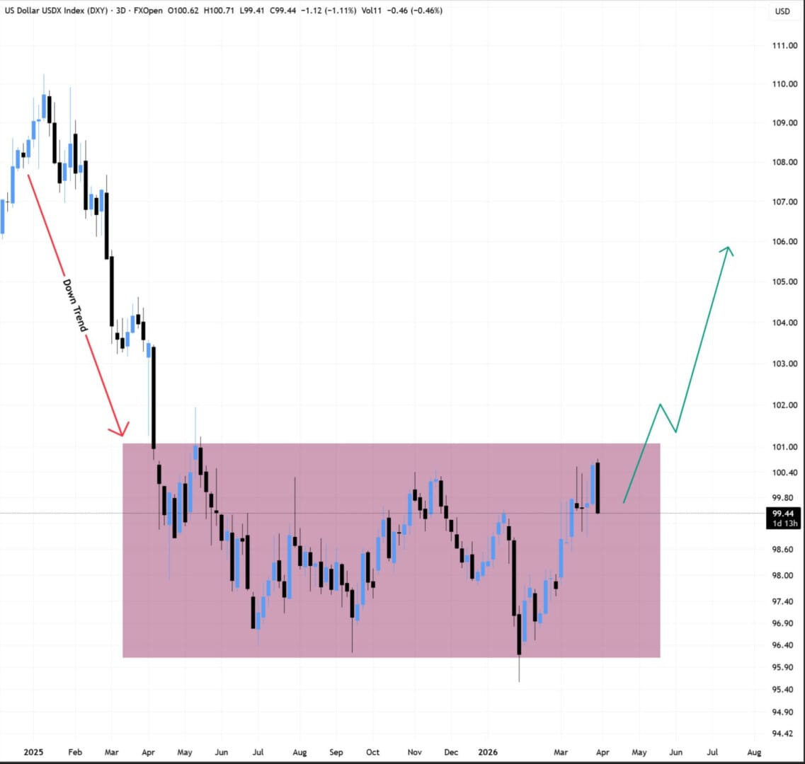 Le cours de Bitcoin risque de descendre plus bas si le dollar US (DXY) confirme sa force.