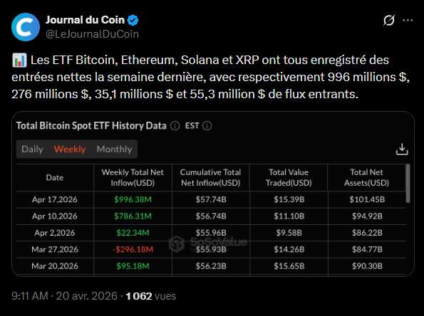 Les fonds négociés en bourse (ETF) Bitcoin au comptant aux États-Unis enregistrent leur plus forte performance hebdomadaire depuis la mi-janvier 2026. Selon les données de SoSoValue, ces instruments financiers ont attiré 996,4 millions de dollars d'entrées nettes au cours de la semaine dernière et cette tendance positive s'étend désormais sur trois semaines consécutives, totalisant plus de 1,8 milliard de dollars d'apports. Parallèlement, les ETF Ethereum ont également atteint un sommet de collecte sur la même période avec 275,8 millions de dollars investis. Cette accélération des flux suggère un regain d'intérêt marqué de la part des investisseurs institutionnels, malgré un contexte macroéconomique et géopolitique complexe. On fait le point sur ces produits financiers crypto que Wall Street adore. 